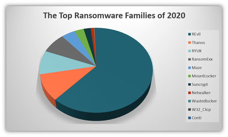 Types of malware graphic: This pie chart breaks down the top ransomware families of 2020