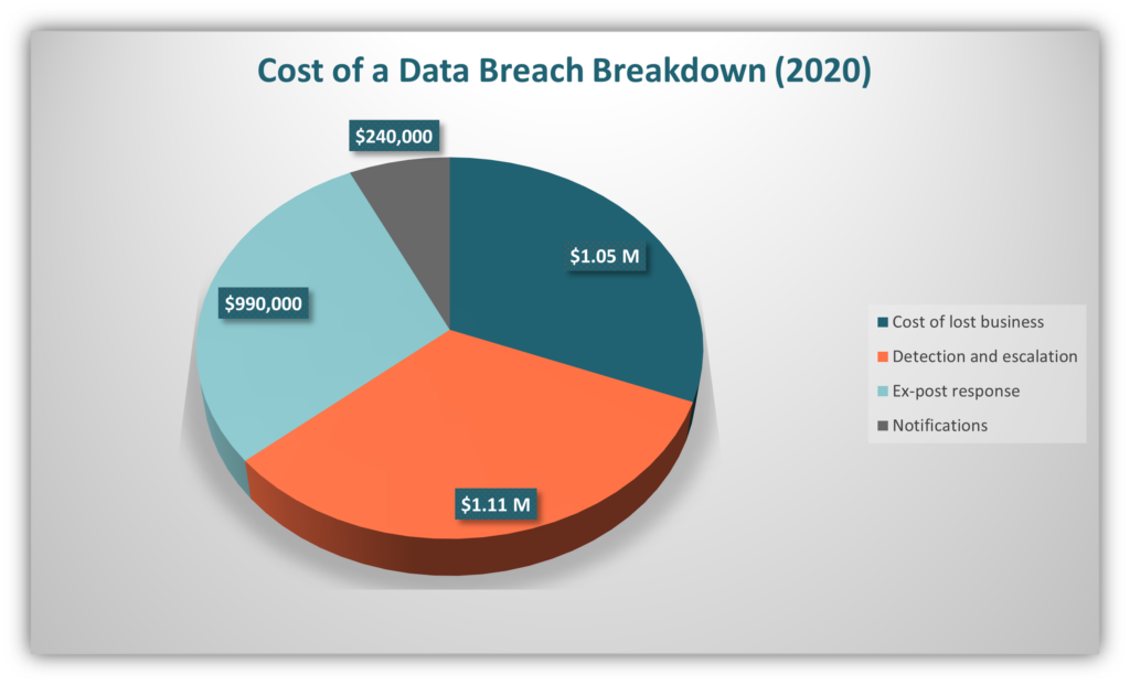 A pie chart of data from IBM's Cost of a Data Breach 2020 report that breaks down the cost of an average data breach.