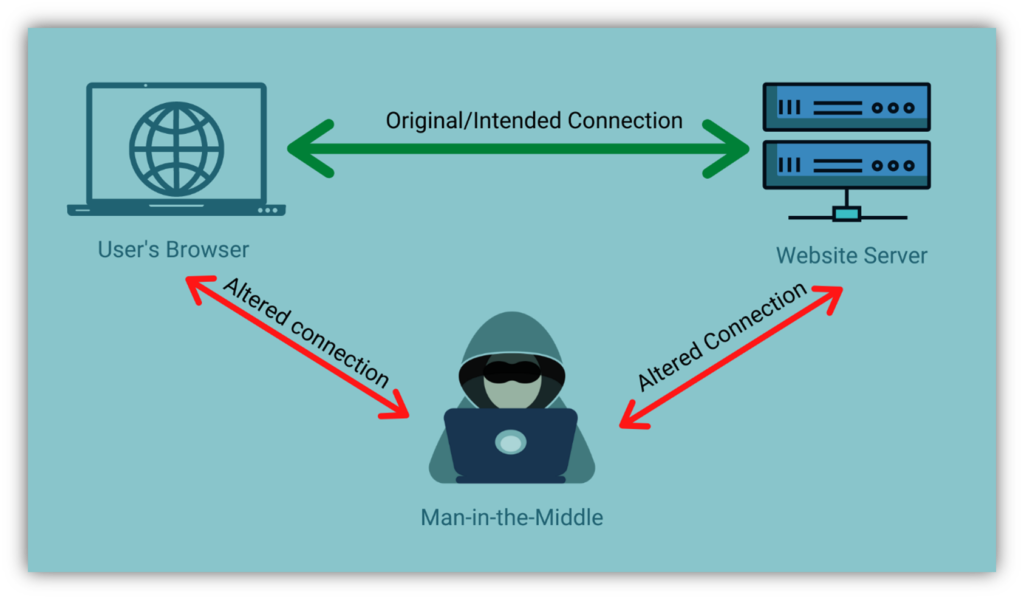 A man-in-the-middle attack diagram that illustrations how bad guys can intercept insecure connections to infect devices with malware