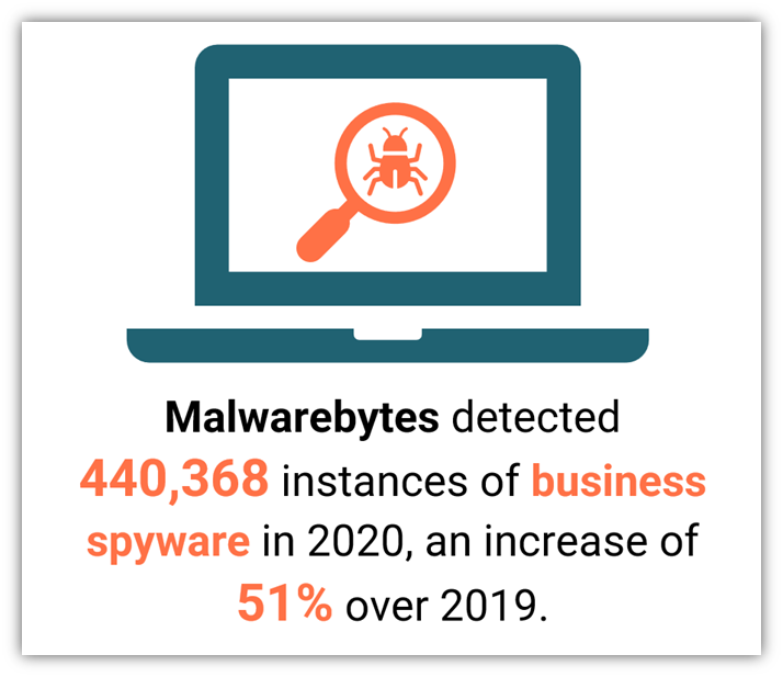 A spyware graphic that includes data from Malwarebytes regarding business spyware detections