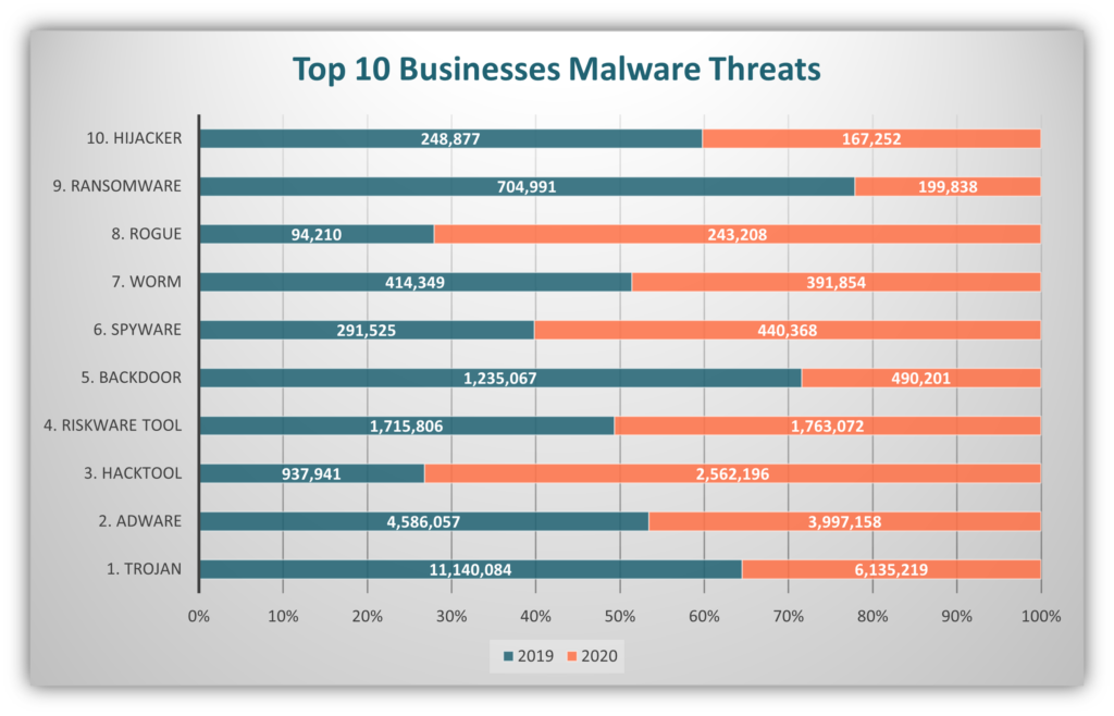 A chart using data from Malwarebytes that showcases the top 10 types of malware threats to businesses