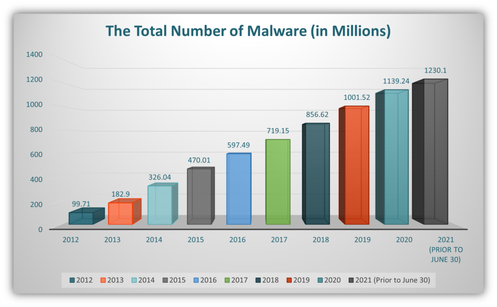 A malware bar chart using data from AV-Test Institute for the article "what is malware and what does it do?"