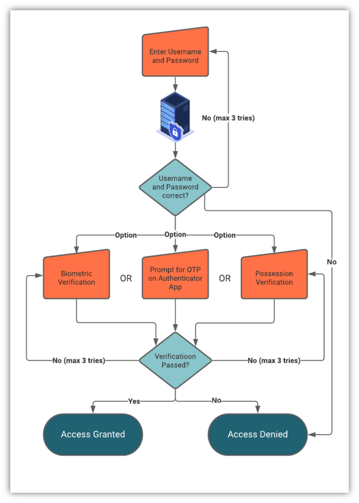 A diagram that demonstrates how two factor authentication works