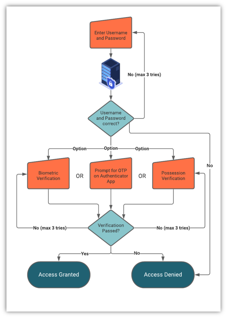 how-does-two-factor-authentication-work