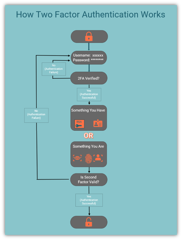 What is two factor authentication (2FA)? This graphic is a diagram that breaks down how two factor authentication works.