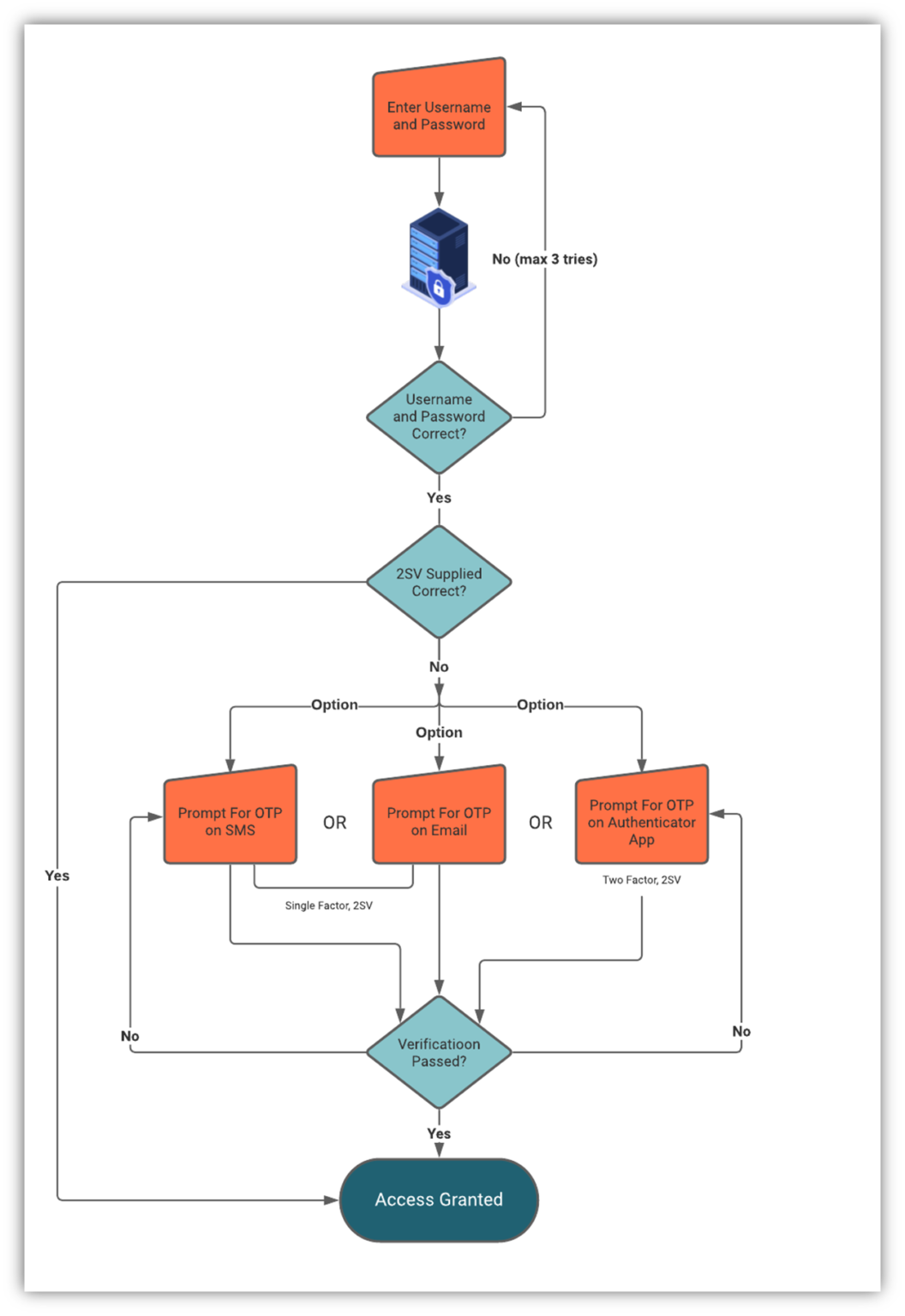 What Is Two Step Verification & How Does It Work?