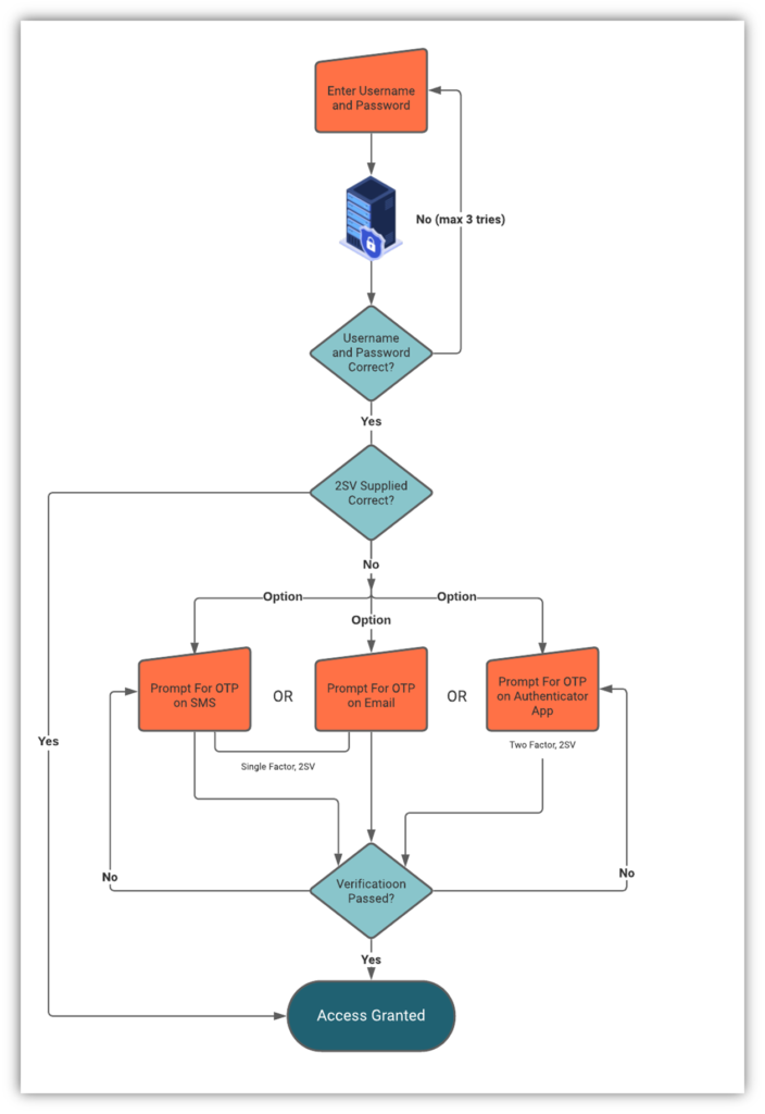 authentication process! How it works! 