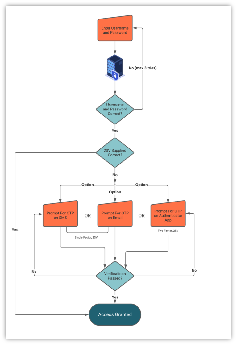 What Is Two Step Verification & How Does It Work?