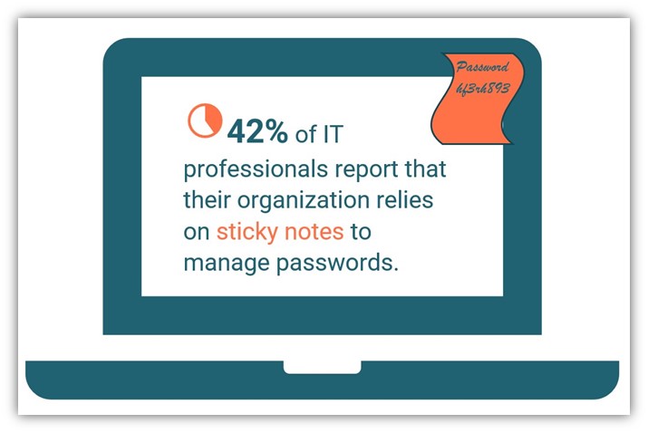 Data from Ponemon Institute and Yubico that shows people often use sticky notes to manage their passwords