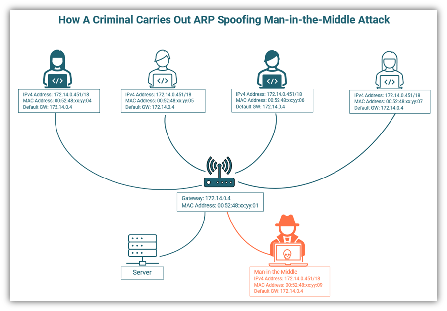 Types of man in the middle attacks graphic: This diagram illustrates how ARP spoofing attacks work.