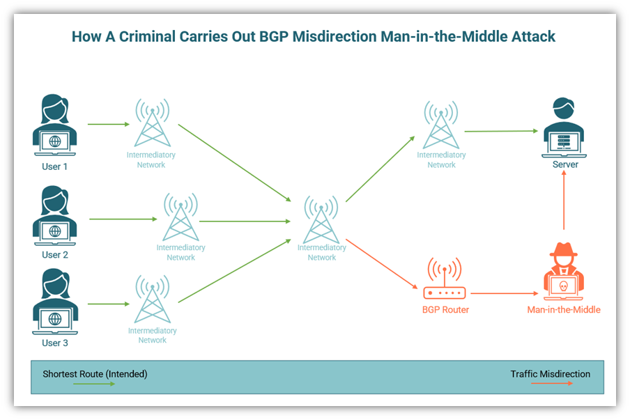Types of man in the middle attacks graphic: This diagram illustrates how BGP misdirection works.