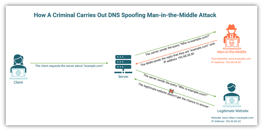Types of man in the middle attacks graphic: This diagram illustrates how DNS spoofing works.