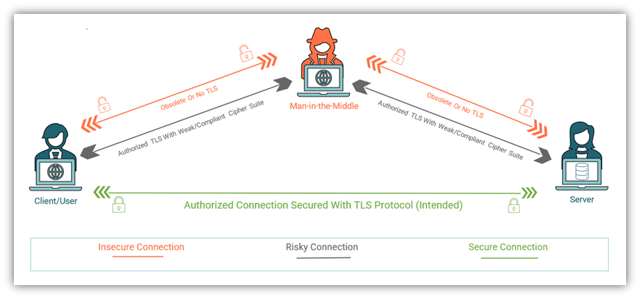 A basic diagram showing the difference between different types of connections (HTTP vs HTTPS) in a secure channel versus a man in the middle attack