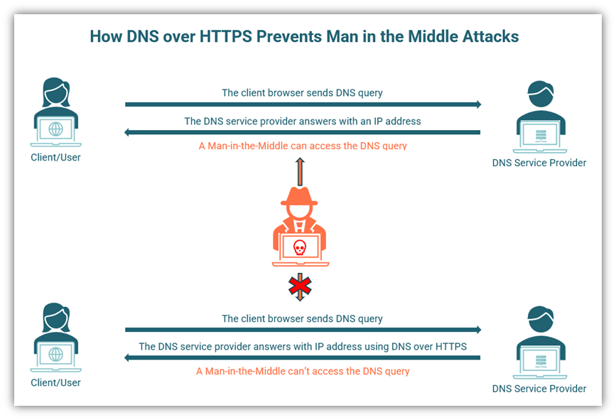 man in the middle attack prevention graphic: an illustration of how an using DNS over HTTPS helps to prevent these attacks