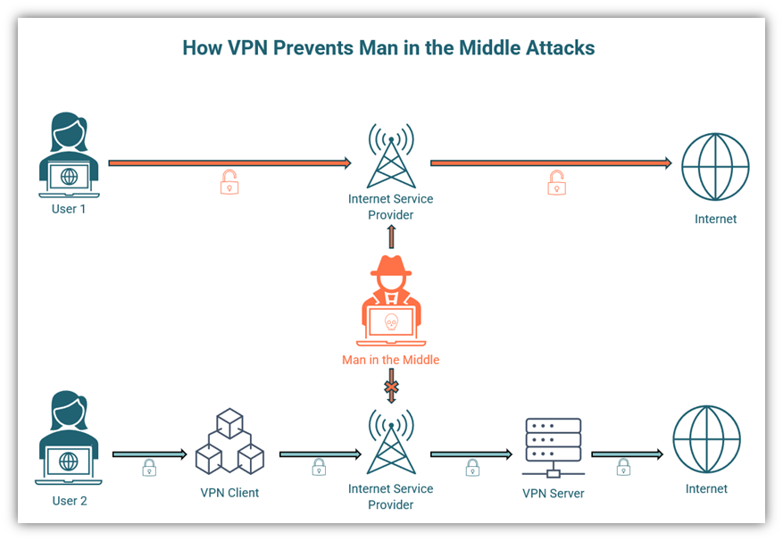 man in the middle attack prevention graphic: an illustration of how a virtual private network helps to prevent these attacks