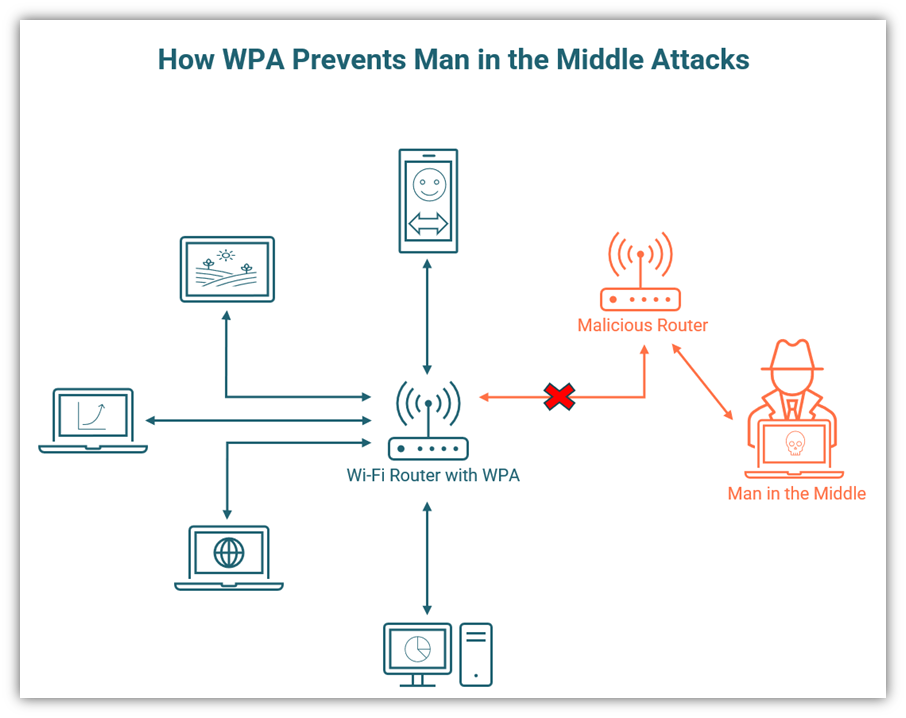 man in the middle attack prevention graphic: an illustration of how an using WPA helps to prevent these attacks