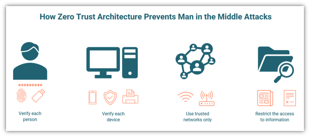 man in the middle attack prevention graphic: an illustration of how implementing zero trust helps to prevent these attacks