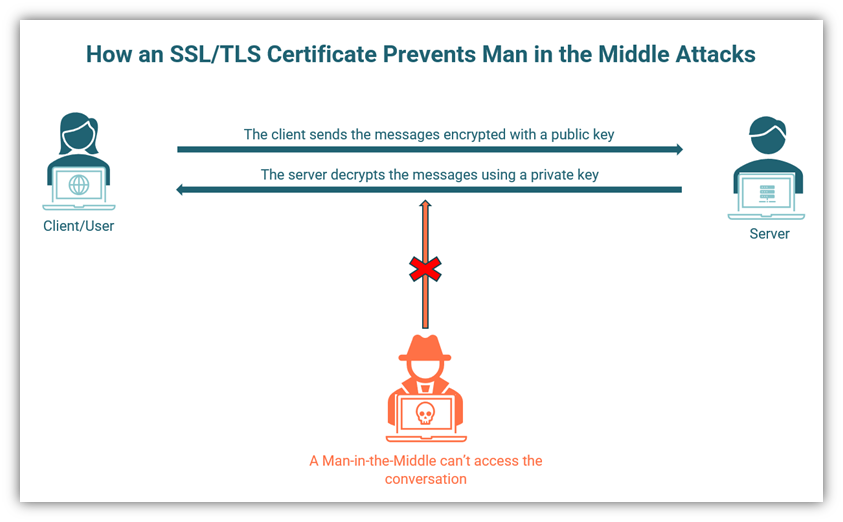 man in the middle attack prevention graphic: an illustration of how an SSL/TLS certificate helps to prevent these attacks