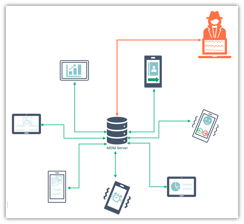 An example of a man in the middle attack targeting an MDM server.