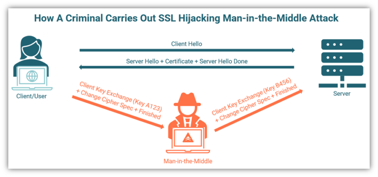 8 Types Of Man In The Middle Attacks You Need To Know About