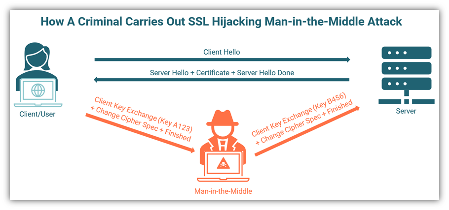 Types of man in the middle attacks graphic: This diagram illustrates how SSL hijacking works