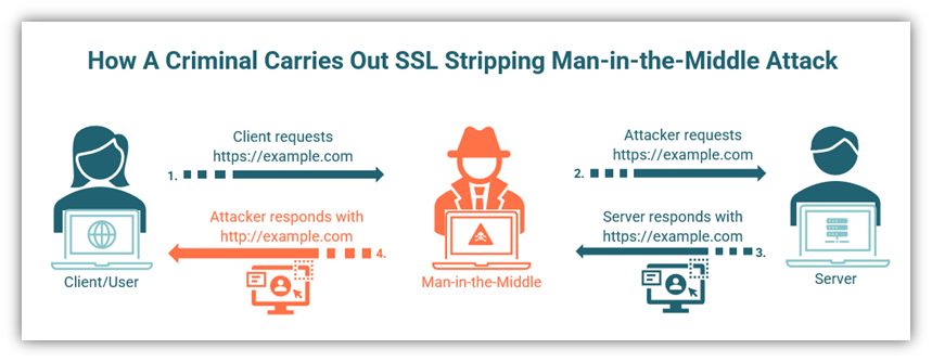 Types of man in the middle attacks graphic: This diagram illustrates how SSL stripping works