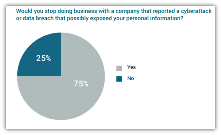 A screenshot of a pie chart graphic from Axway Global Consumer Survey shows how an online retailer's reported breach or cyber attack affects customer relationships