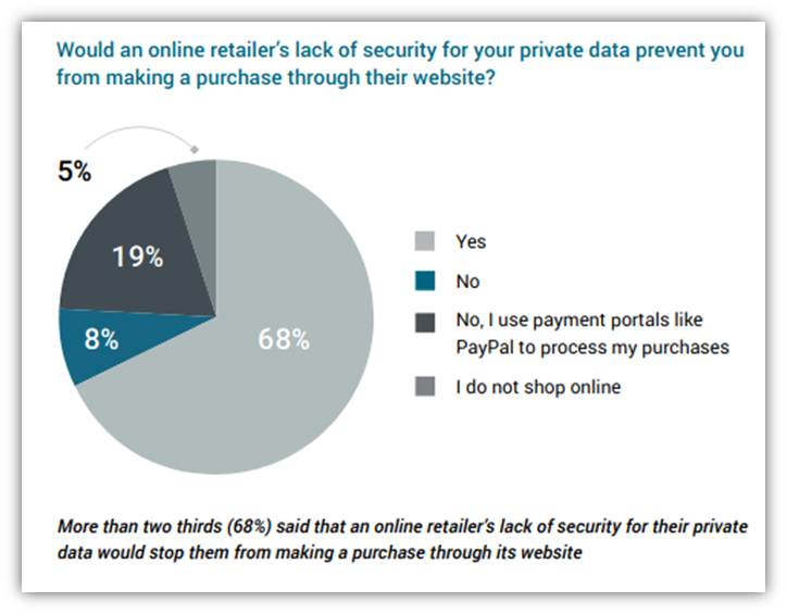 A screenshot of a pie chart graphic from Axway Global Consumer Survey shows how an online retailer's lack of security affects customer purchase rates