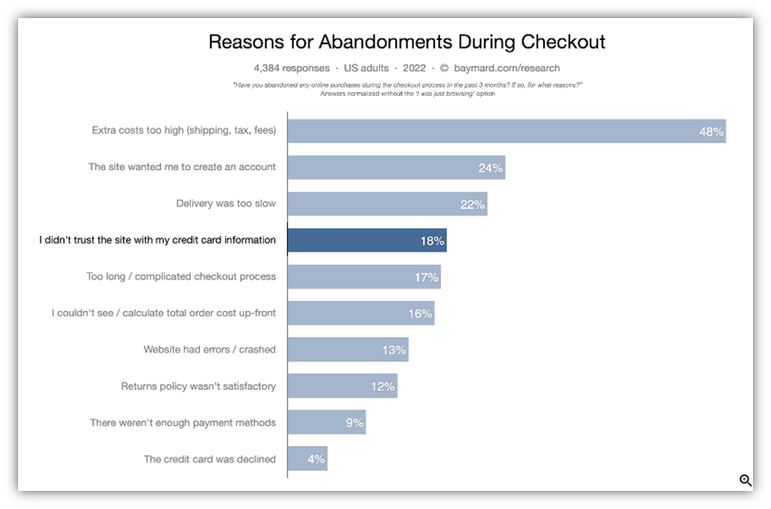 A screenshot of a Baymard study's bar chart that shows cart abandonment rates for consumers who don't trust sites with their credit card information