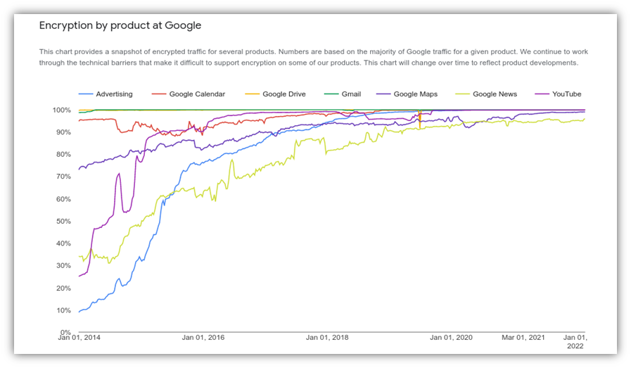 A screenshot from Google's Transparency Report of a chart that illustrates the use of encryption by Google product