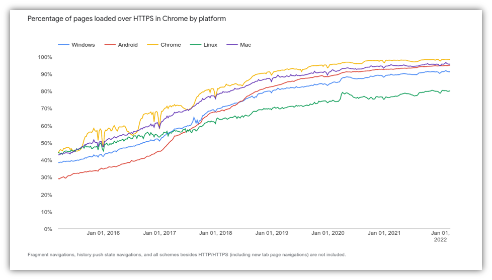 A screenshot from Google's Transparency Report of a chart that illustrates the percentage of web pages loaded via HTTPS in Chrome (categorized by platform)