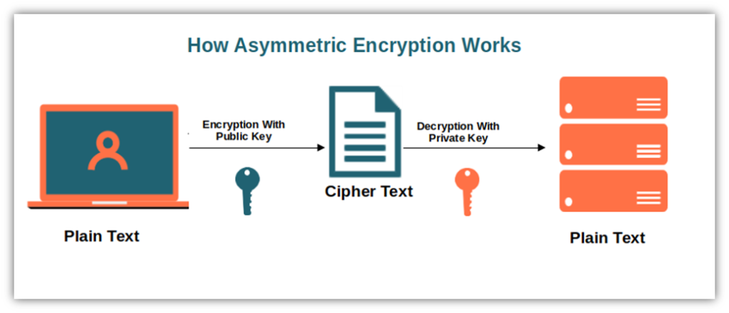 A basic diagram that illustrates how plaintext information is encrypted using a public key and decrypted using the corresponding private key