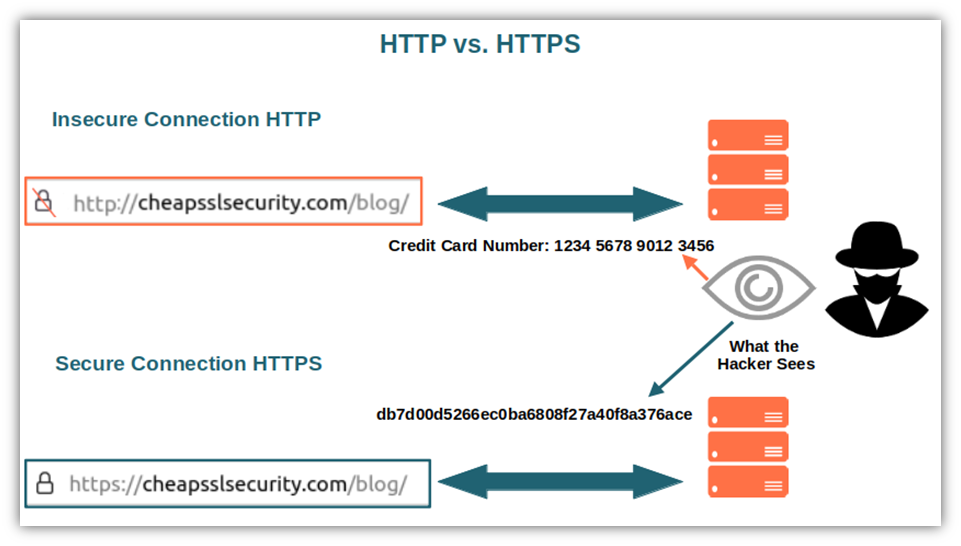 An illustration that shows the difference between the plaintext content unauthorized parties see using an insecure HTTP connection versus the encrypted gibberish they see when two parties are using a secure, encrypted connection (HTTPS)