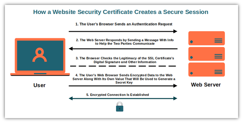 A graphic that illustrates the back-and-forth communications that occur between a web browser and server when establishing a secure, encrypted connection