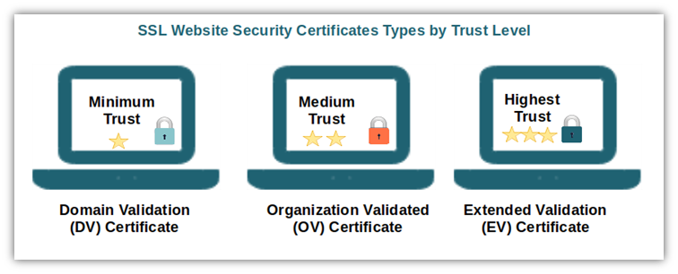 A graphic that illustrates the three levels of website security certificate validations