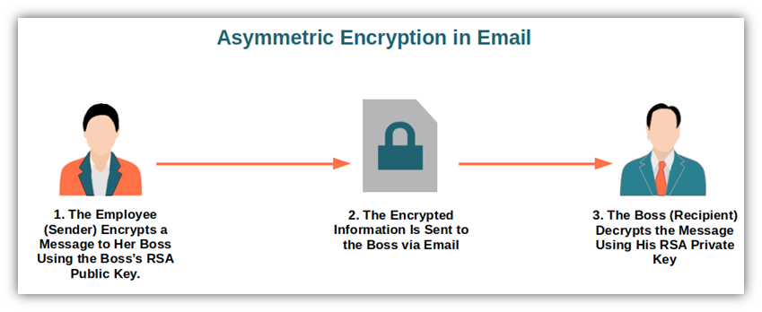 A basic diagram that illustrates how asymmetric encryption works when an employee sends an email to her boss