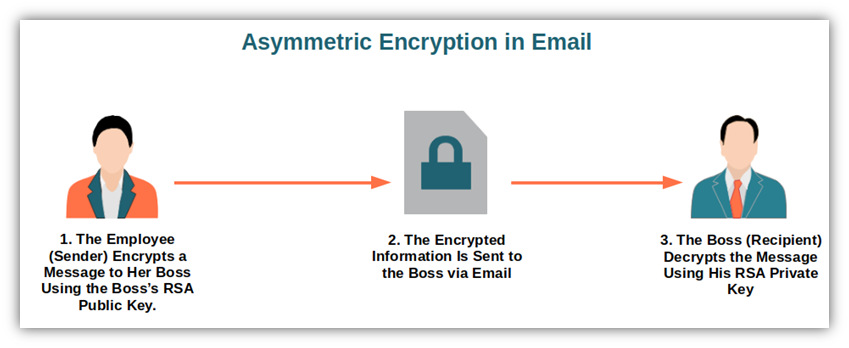 What Is the RSA Algorithm? A Look at RSA Encryption