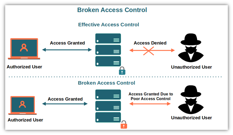 A basic diagram illustrating the concept of broken access controls