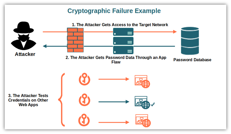 A basic diagram illustrating the concept of cryptographic failures and how an attacker can use vulnerabilities to gain access to sensitive systems and data
