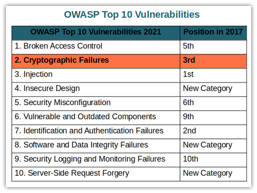 A chart of the OWASP top 10 list of vulnerabilities with #2 highlighted (Cryptographic Failures)