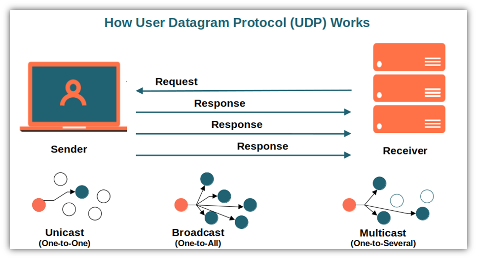 A graphic that illustrates how the user datagram protocol (UDP) works to transmit data
