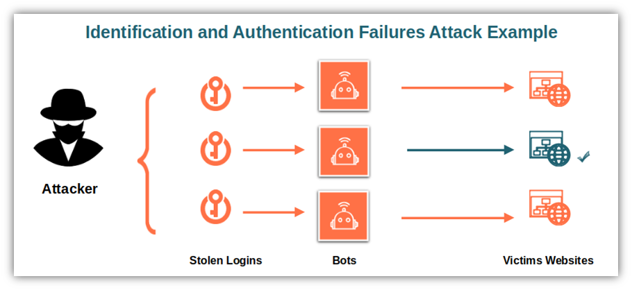 A basic diagram illustrating the concept of identification and authentication failures 