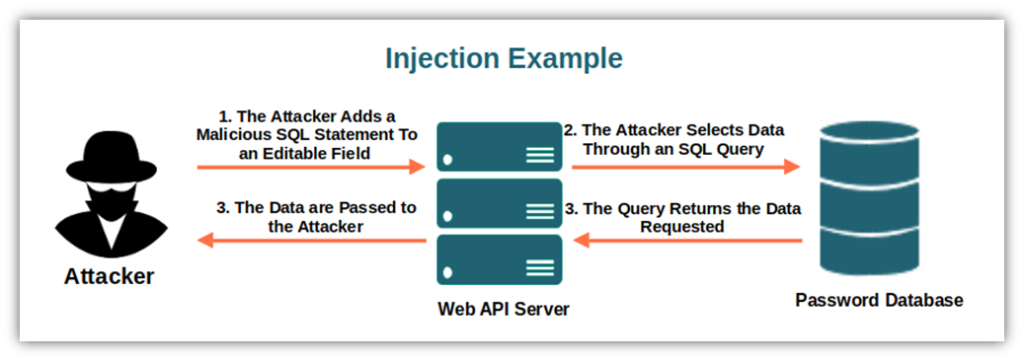 A basic diagram illustrating the concept of injection attacks and how an attacker can use vulnerabilities in web apps (in this case, using malicious SQL queries) to gain access to sensitive systems and data