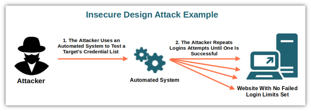 A basic diagram illustrating the concept of insecure designs and how cybercriminals exploit them
