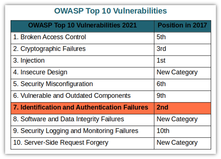 A chart of the OWASP top 10 list of vulnerabilities with #7 highlighted (identification and authentication failures)