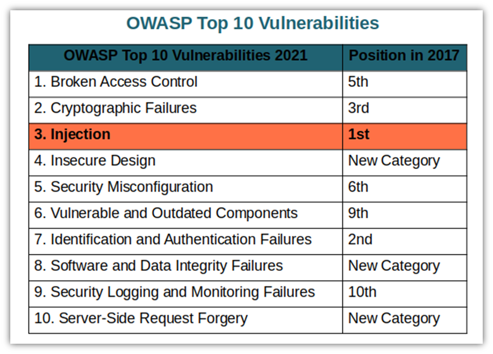 A chart of the OWASP top 10 list of vulnerabilities with #3 highlighted (Injection)