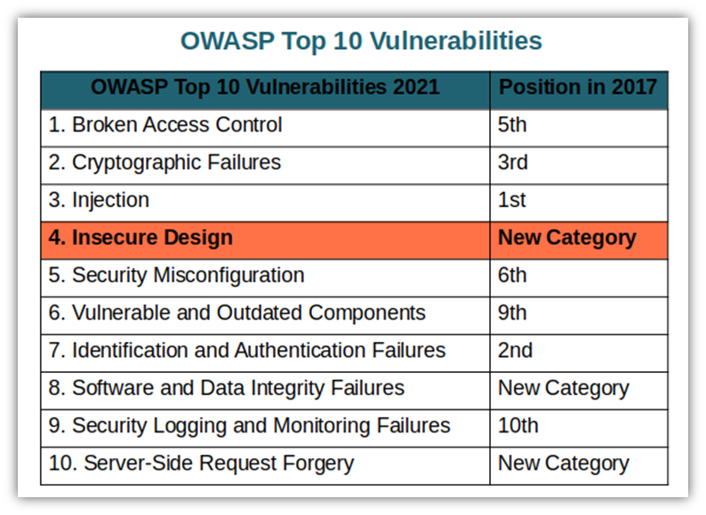 A chart of the OWASP top 10 list of vulnerabilities with #4 highlighted (Insecure Design)