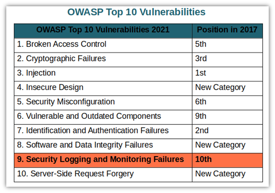 A chart of the OWASP top 10 list of vulnerabilities with #9 highlighted (security logging and monitoring failures)