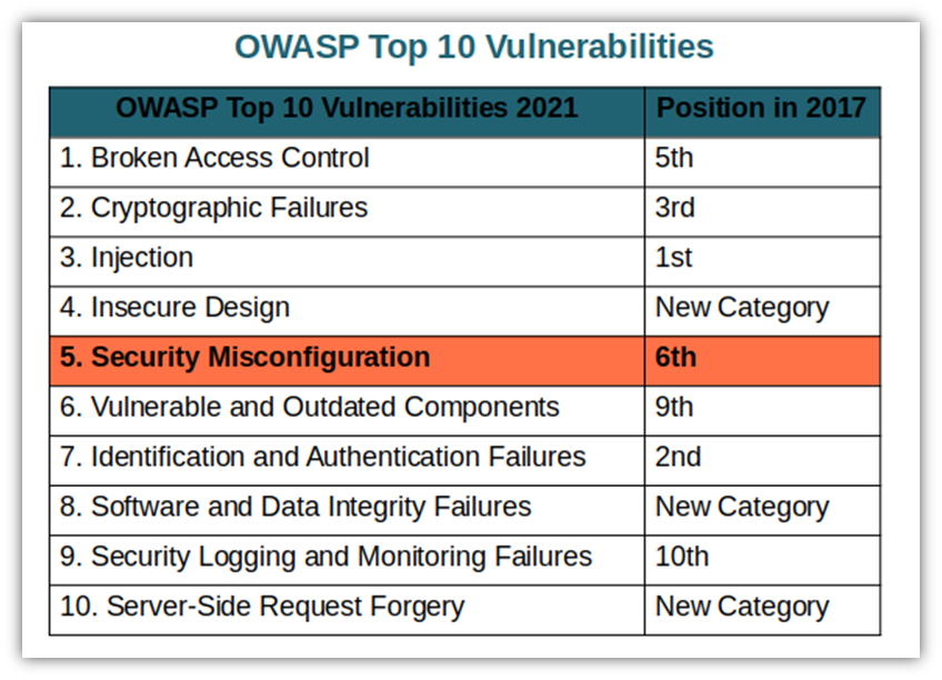 A chart of the OWASP top 10 list of vulnerabilities with #5 highlighted (security misconfiguration)