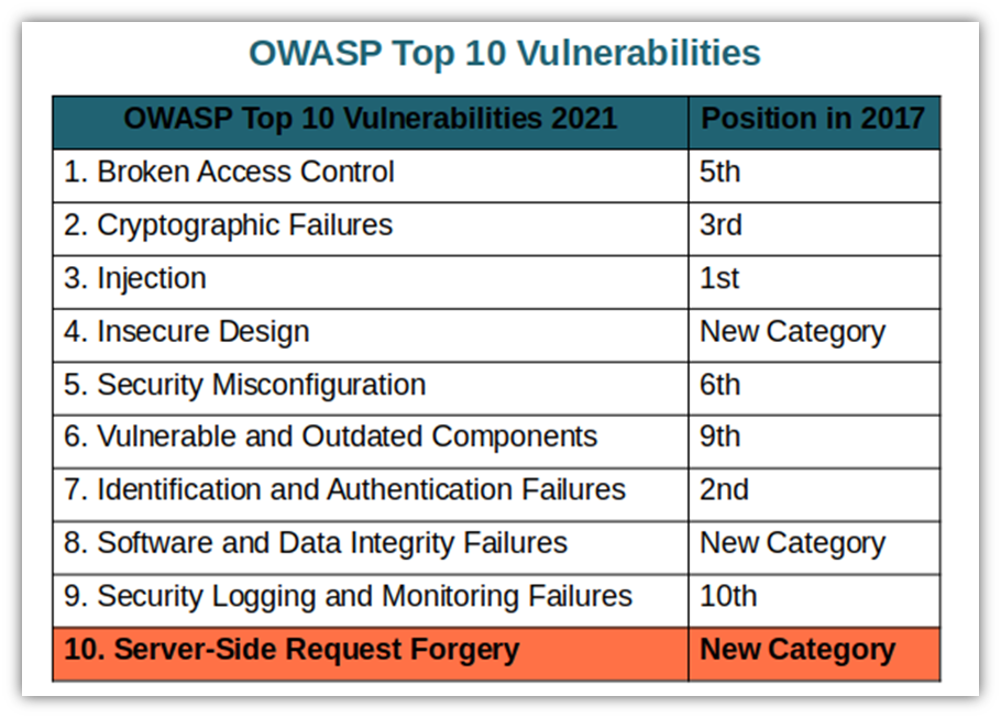 A chart of the OWASP top 10 list of vulnerabilities with #10 highlighted (server-side request forgery)